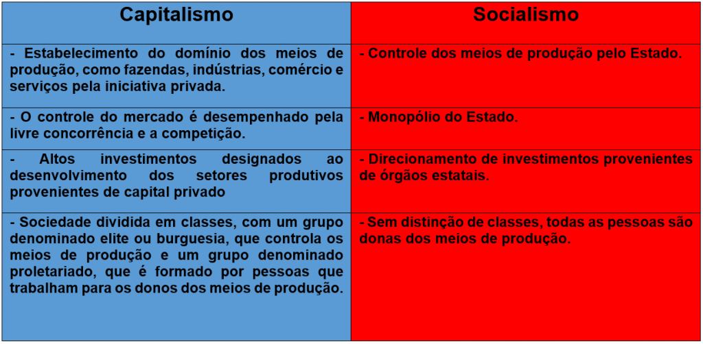 Capitalismo x Socialismo