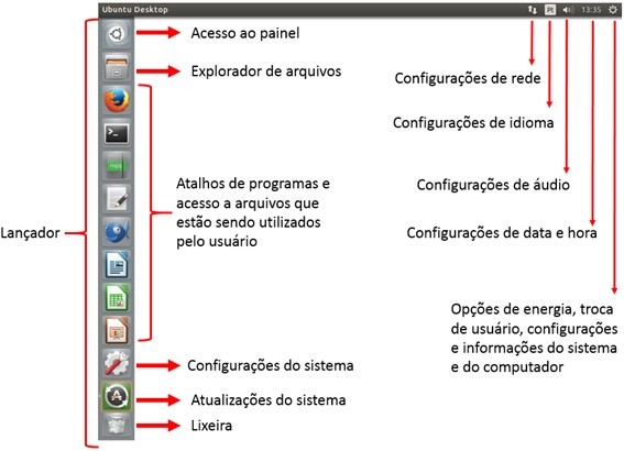 Conhecendo o sistema operacional ubunt uca