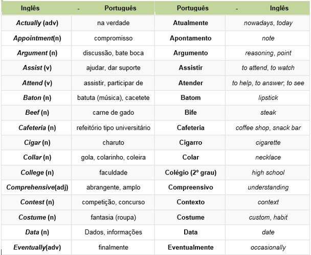 Falsos amigos em português e inglês