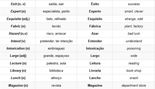 FALSOS COGNATOS ou FALSE FRIENDS - lista com os mais comuns em