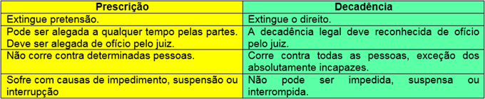 Prescrição e Decadência: conceitos, diferenças e prazos