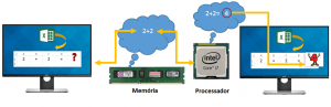 Memória de computador: volátil, não volátil, RAM e ROM