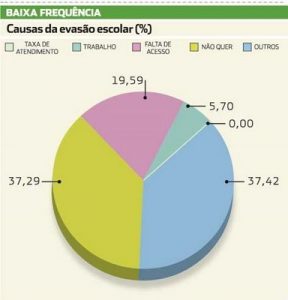 Causas da Evasao Escolar | Blog Maxi Educa