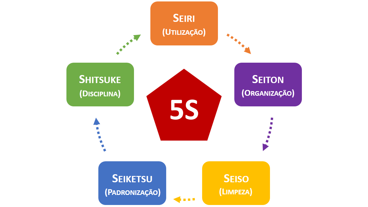 Кипи 5 с. Метод 5s. Методика 5s. 5s (система). 5s Бережливое производство.