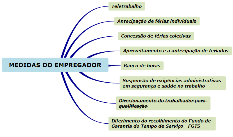 as medidas do empregador sobre a Medida Provisória 927/2020